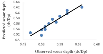 Figure 10.  Comparison of Equation (7) between SPSS and experimental data 