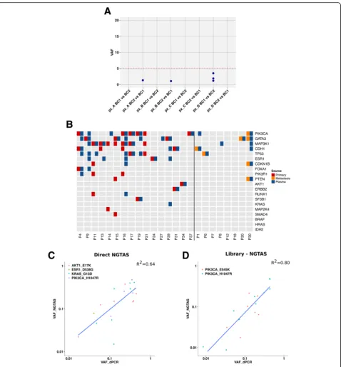 Fig. 5 Validation of NG-TAS performance in clinical plasma samples.patients were analysed (mutated in 24 cases for which both tissue and plasma samples were tested