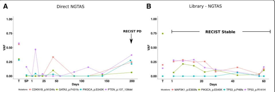 Fig. 6 Monitoring response in metastatic breast cancer patients using NG-TAS.mutations(indicates the time of the disease considered as RECIST progressive disease
