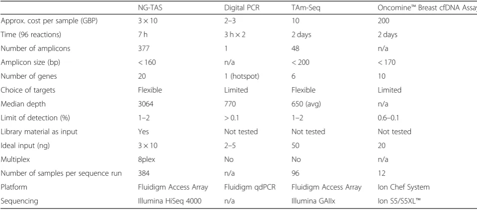 Table 3 Comparison of different approaches for ctDNA detection