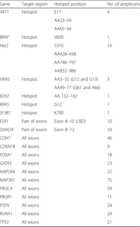 Table 1 List of genes and regions covered in the panel