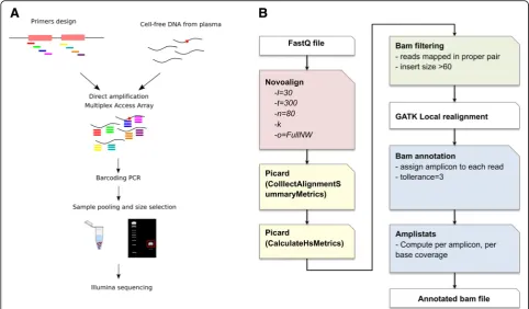 Fig. 1 NG-TAS workflow and alignment pipeline.obtained from plasma using Fluidigm Access Arraywere pooled and size selected for sequencing on an Illumina Hi-Seq 4000