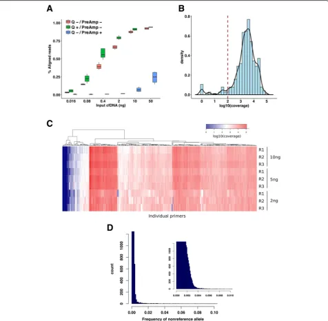 Fig. 2 Optimising targeted deep sequencing by NG-TAS. a Percentage of aligned reads was compared in different samples where a variableamount of input control genomic DNA was used (range 50 to 0.016 ng)