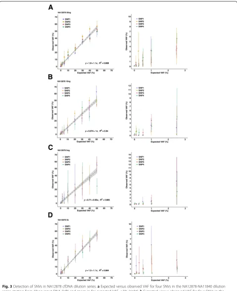 Fig. 3 Detection of SNVs in NA12878 cfDNA dilution series.VAF for four SNVs in the NA12878-NA11840 dilution series starting from 5 ng input DNA (left) and zoom-in for expected VAF < 5% (right).d a Expected versus observed VAF for four SNVs in the NA12878-N