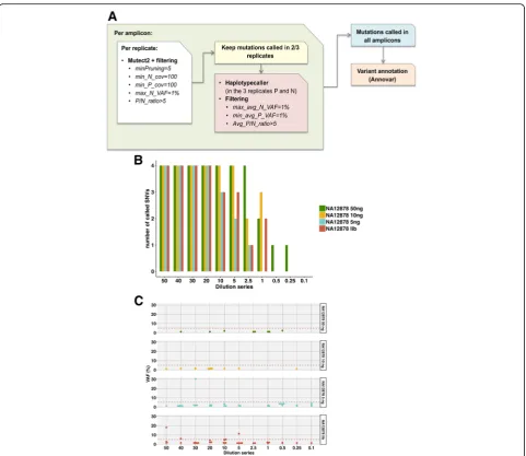 Fig. 4 Mutation calling in NA12878 cfDNA dilution series.potentially be called using our panel of 377 amplicons