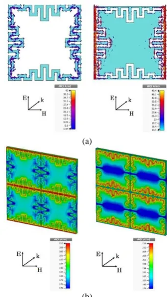 Fig. 3 The equivalent circuit model of the a) metallic strip and b) aperture structures