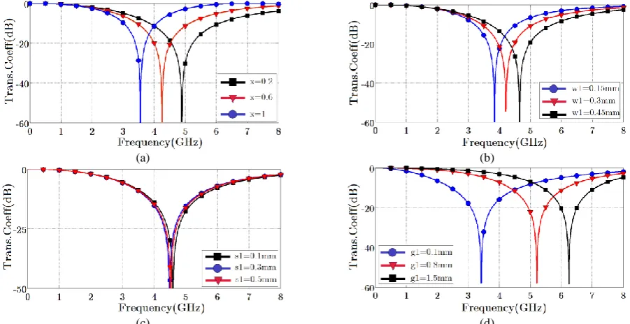 Fig. 5 Investigating the effect of increasing a) δ1, δ2, δ3, b) w1, c) s1, and d) g1 on the frequency response of the metallic strip structure with the substrate thickness of t = 0.787 mm
