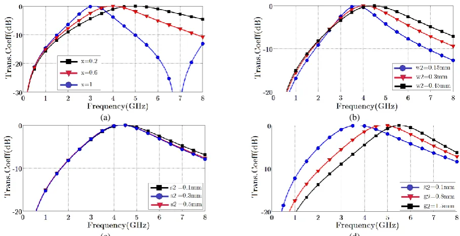 Fig. 6 Investigating the effect of increasing a) δ3, δ4, δ5, b) w2, c) s2, and d) g2 on the frequency response of the aperture structure with the substrate thickness of t = 0.787 mm