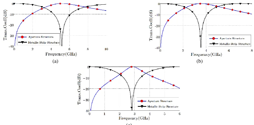 Fig. 7 Investigating the effects of smart choice of geometric parameters on frequency responses for: a) Decreasing the center frequency (The center frequency of the metallic strip and aperture structures have moved to 5.17 GHz and 5.18 GHz, respectively–Ge