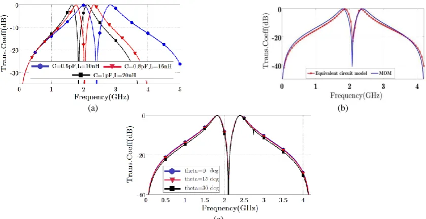 Fig. 10 The manner of embedding the lumped inductors and capacitors in metallic strip and aperture screens and the resultant ECM are shown in a), b), and c), respectively