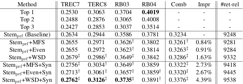 Table 2: Results on test set in MAP score. The ﬁrst three rows show the results of the top participating systems, thenext row shows the performance of the baseline method, and the rest rows are the results of our method with differentsettings