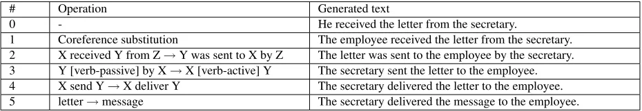 Table 1: A sequence of transformations that transform the text “He received the letter from the secretary.” into thehypothesis “The secretary delivered the message to the employee.”