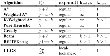 Table 2: Search algorithm mapped to the uniﬁed searchscheme. “Regular” means generating all the states whichcan be generated by applying a single transformation
