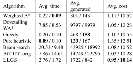 Table 3: Comparison of algorithms on RTE-5 / RTE-6