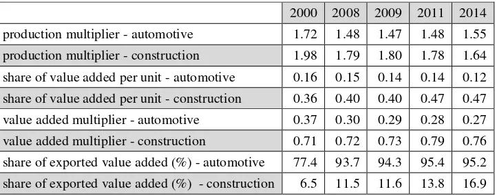 Table 5 Results of Multipliers for Automotive and Construction Sectors  
