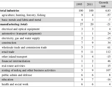 Table 3. Share (%) of Persons Engaged in Total Number for Individual Industries in Slovakia in 1995 and 2011 