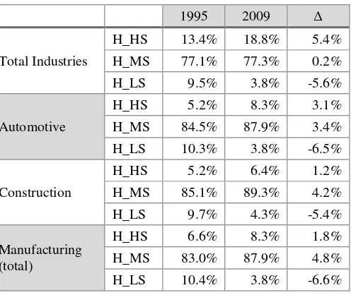 Table 4. Share (%) of Hours Worked by High, Medium and Low Skilled Labor for 