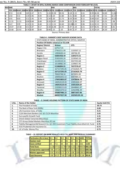 TABLE-7: SPURT IN NPAs DURING MARCH 2008 COMPARISON OVER FEBRUARY’08 LEVEL 