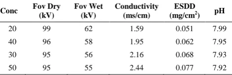 TABLE 6. K2SO4+CaCO3 as Contaminant at 22 0C and Pressure 74.6 mm of hg 