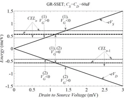 Fig. 2 VDS dependence of SFL, DFL, CELn, and CELn−1 a GR-SSET with CS=CD=60aF, CG=20aF, and RS=RD=160kΩ, illustrating the junctions tunneling conditions 
