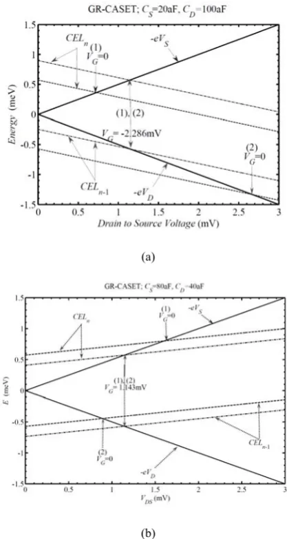 Fig. 3 VDS dependence of SFL, DFL, CELn, and CELn−1 a SR-SSET with CS=CD=60 aF, CG=20 aF, and RS=RD=160 kΩ, illustrating the junctions tunneling conditions 