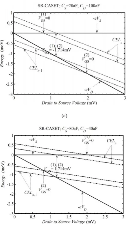 Fig. 5 VSR-CASET with (a)−+1.714 mV. DS dependence of SFL, DFL, CELn, and CELn−1 of a  CD=100 aF and CS=20 aF, for VGS=0 and 1.714 mV, and (b) CD=40 aF and CS=80 aF, for VGS=0 and RS=RD=160 kΩ, CG=20 aF, for both CASETs 
