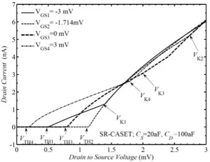 Fig. 6 Diamond diagram of an Al SET with TEch=100 meV at =4.2 K, which has good agreement with [14]  