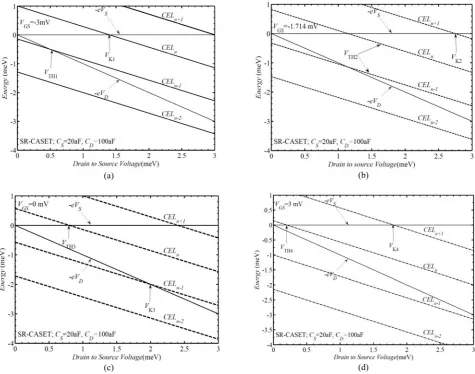 Fig. 8  and,VDS dependence of SFL, DFL, CELn+1 , CELn , CELn-1, and CELn−2 of a SR-CASET with RS=RD=160 kΩ, CG=20 aF, CS=20 aF  CD=100 aF for (a) VGS=–3 mV, (b) –1.714 mV, (c) 0 mV and (d) 3 mV  