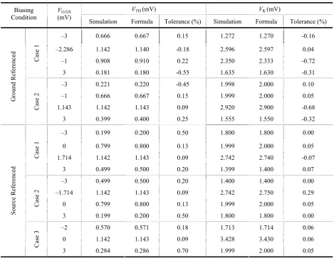 Table 1 Comparison of threshold and kink voltages calculated from simulation with those obtained from our analytical derived formulas for GR- and SR-CASETs at various VG/GS values  