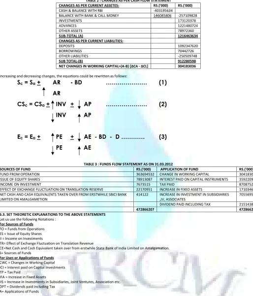 TABLE 2 : CHANGES AS PER CASH FLOW STATEMENT 
