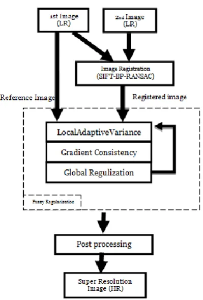 Figure 1. The proposed method chart 