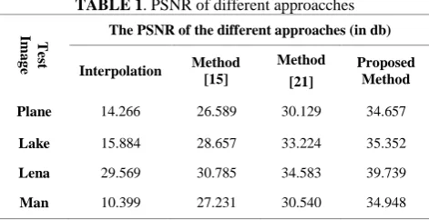 TABLE 1. PSNR of different approacches 