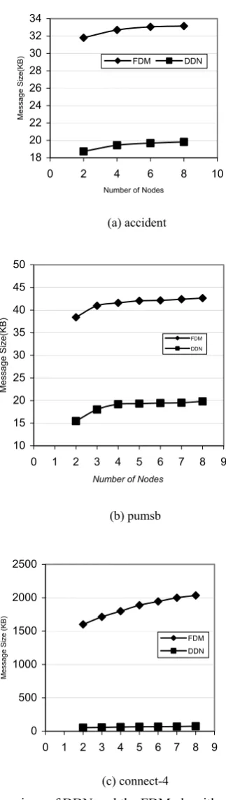 Figure 6 shows the amount of communication that is transmitted among sites with respect to the 