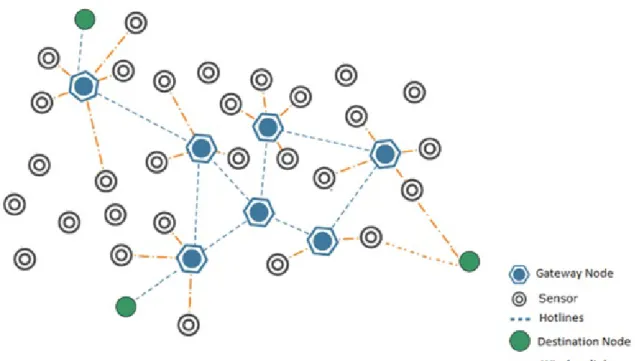 Figure 1.1: Components of WSNs