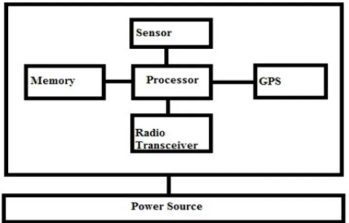Figure 1.4: Wireless Sensor Device