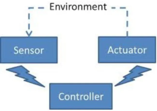 Figure 1.5: Communication medium in WSNs