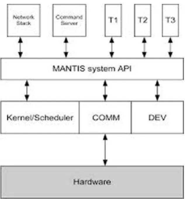 Figure 1.6: Operating System for WSN Device