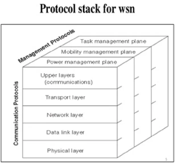 Figure 1.8: Communication Protocols