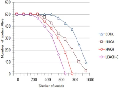 Figure 4: Number of alive nodes in each round