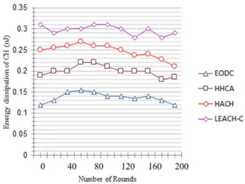 Figure 6 plots the energy dissipation of the CH with the given existing protocol. The energy consumed by the CH in EODC is 0.12nJ for 200 iterations which is less than those of the existing systems like HHCA, HACH and the LEACH-C protocol which give 0.18nJ