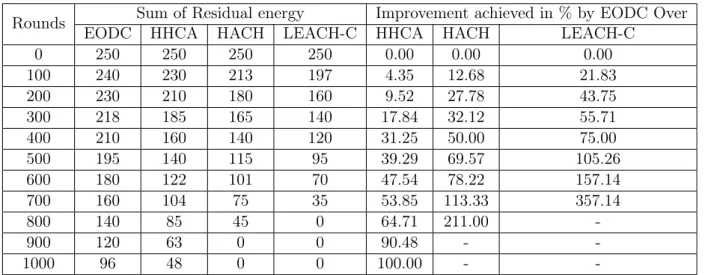 Table 3: Sum of Residual Energy during each round of communication