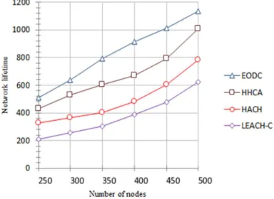 Figure 8: Lifetime Comparison of the Protocol