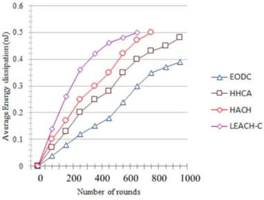 Figure 3: Comparison of average energy dissipation