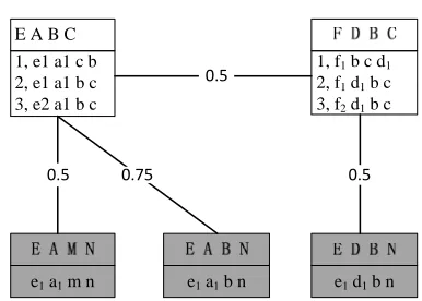 Figure 2. A toy graph constructed for re-ranking.  