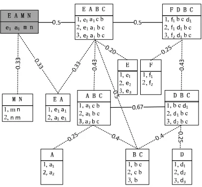 Figure 3. A toy example graph for decoding. Edges in dash line indicate relation between a span and its sub-span, whereas edges of solid line indicate source side similarity