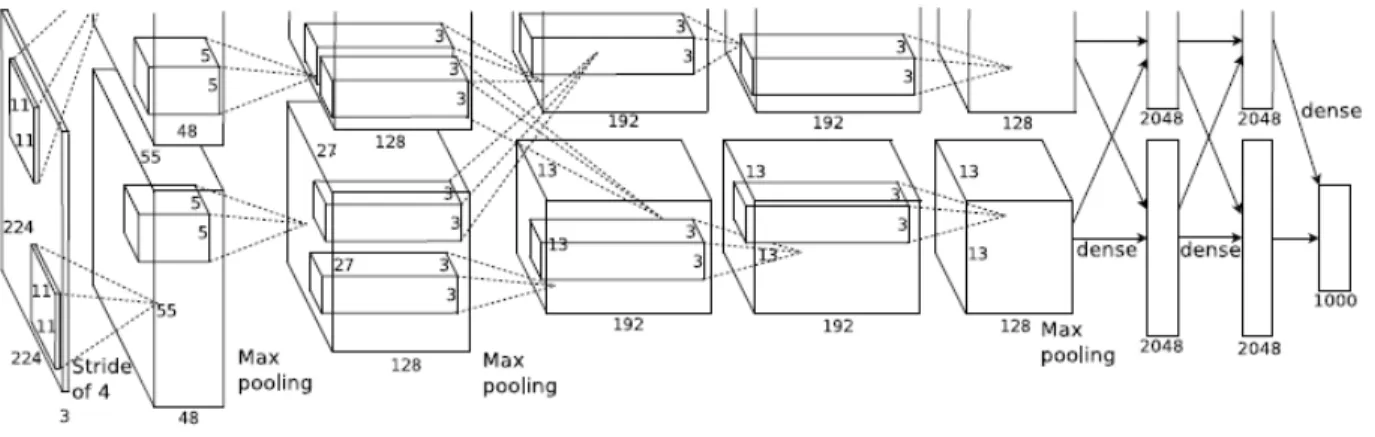 Figure 7. ConvNet (Krizhevsky, Sutskever &amp; Hinton, 2012) 
