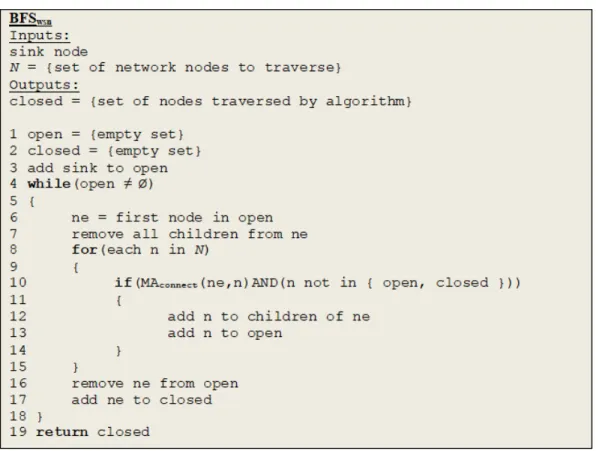 Figure 11. Algorithm BFSwsn 
