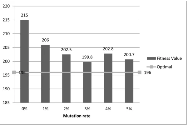 Figure 19. Mutation Results - Iterations 