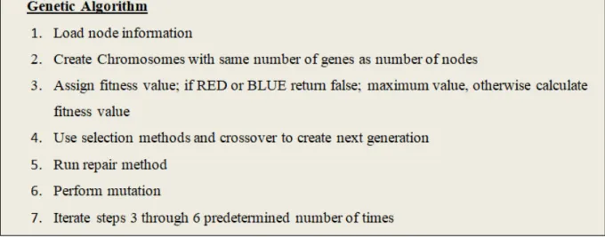 Figure 20. Genetic Algorithm 