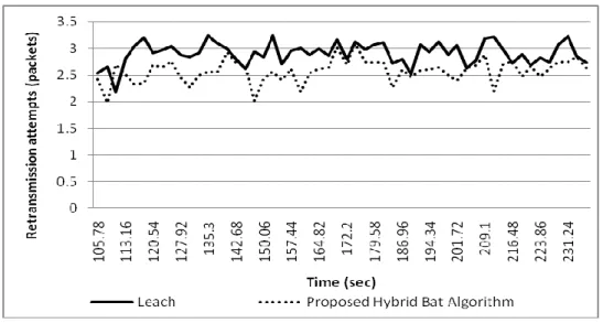 Figure 4 shows that  the proposed HBA  more  efficiently lowers the retransmission of  the packet - by  averaging (lowers by 11.46%) when compared to LEACH
